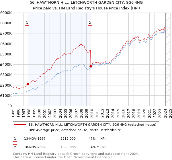 56, HAWTHORN HILL, LETCHWORTH GARDEN CITY, SG6 4HG: Price paid vs HM Land Registry's House Price Index