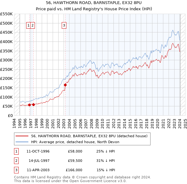 56, HAWTHORN ROAD, BARNSTAPLE, EX32 8PU: Price paid vs HM Land Registry's House Price Index