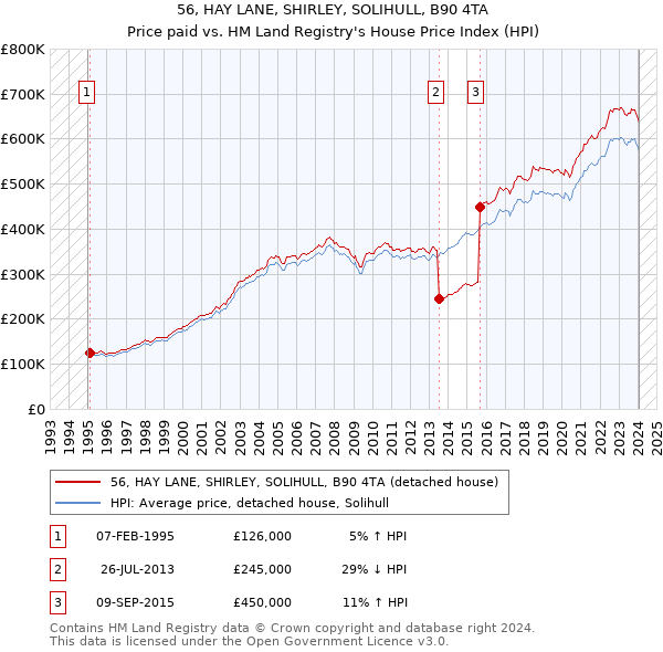 56, HAY LANE, SHIRLEY, SOLIHULL, B90 4TA: Price paid vs HM Land Registry's House Price Index