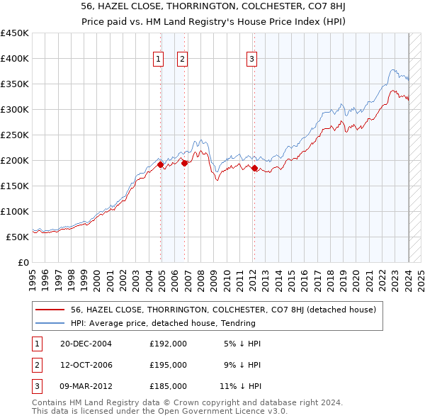 56, HAZEL CLOSE, THORRINGTON, COLCHESTER, CO7 8HJ: Price paid vs HM Land Registry's House Price Index