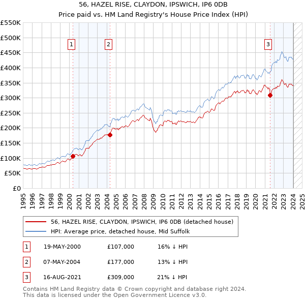 56, HAZEL RISE, CLAYDON, IPSWICH, IP6 0DB: Price paid vs HM Land Registry's House Price Index