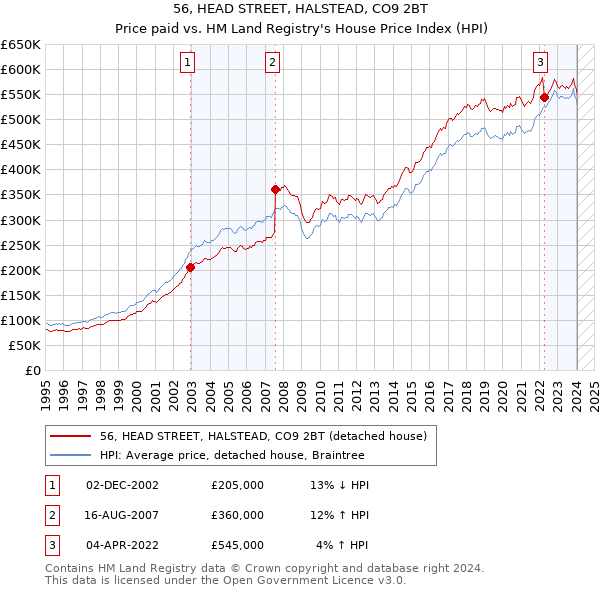 56, HEAD STREET, HALSTEAD, CO9 2BT: Price paid vs HM Land Registry's House Price Index