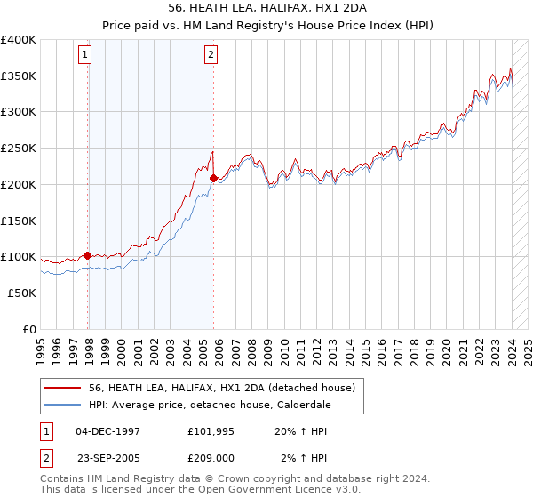 56, HEATH LEA, HALIFAX, HX1 2DA: Price paid vs HM Land Registry's House Price Index