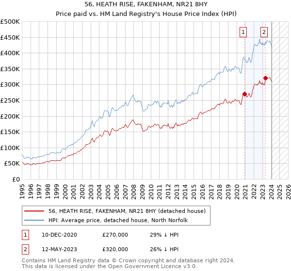 56, HEATH RISE, FAKENHAM, NR21 8HY: Price paid vs HM Land Registry's House Price Index