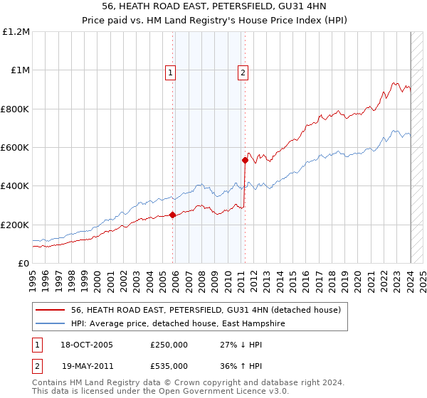 56, HEATH ROAD EAST, PETERSFIELD, GU31 4HN: Price paid vs HM Land Registry's House Price Index