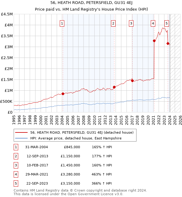 56, HEATH ROAD, PETERSFIELD, GU31 4EJ: Price paid vs HM Land Registry's House Price Index