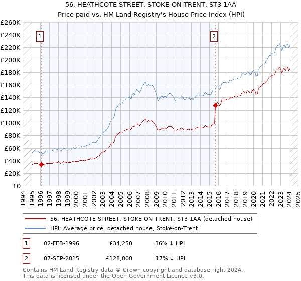 56, HEATHCOTE STREET, STOKE-ON-TRENT, ST3 1AA: Price paid vs HM Land Registry's House Price Index