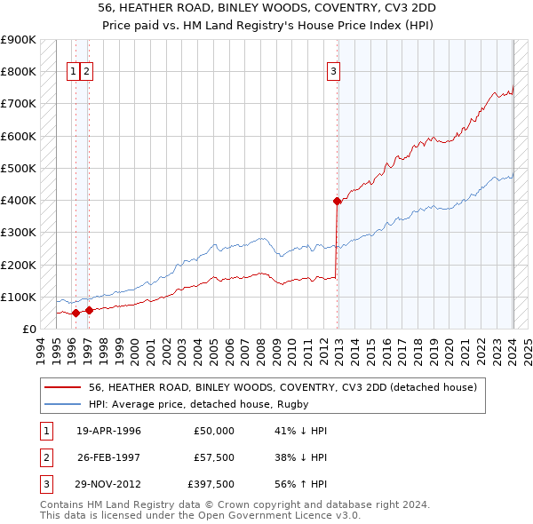 56, HEATHER ROAD, BINLEY WOODS, COVENTRY, CV3 2DD: Price paid vs HM Land Registry's House Price Index