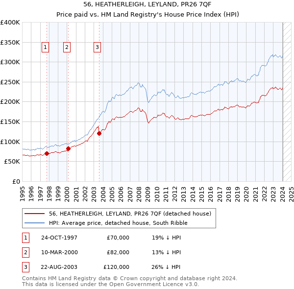 56, HEATHERLEIGH, LEYLAND, PR26 7QF: Price paid vs HM Land Registry's House Price Index