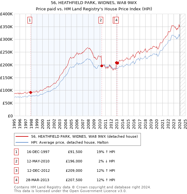 56, HEATHFIELD PARK, WIDNES, WA8 9WX: Price paid vs HM Land Registry's House Price Index