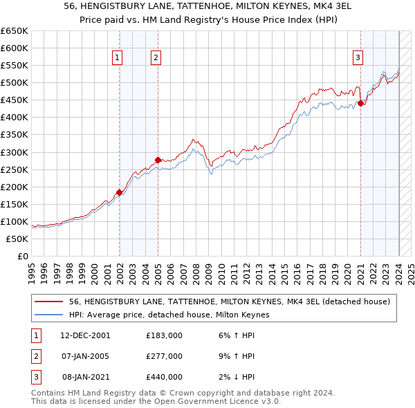 56, HENGISTBURY LANE, TATTENHOE, MILTON KEYNES, MK4 3EL: Price paid vs HM Land Registry's House Price Index