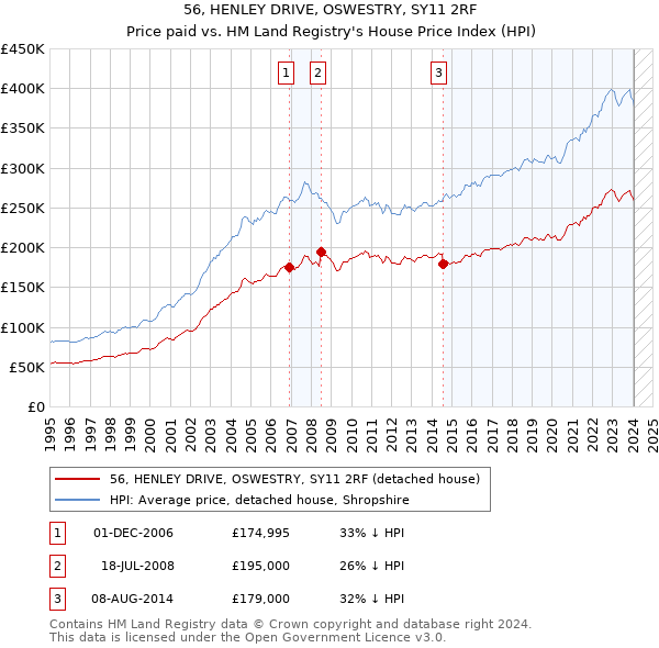 56, HENLEY DRIVE, OSWESTRY, SY11 2RF: Price paid vs HM Land Registry's House Price Index