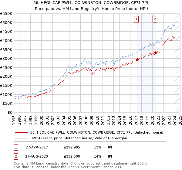 56, HEOL CAE PWLL, COLWINSTON, COWBRIDGE, CF71 7PL: Price paid vs HM Land Registry's House Price Index