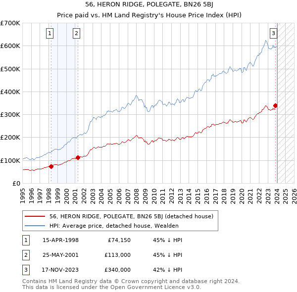56, HERON RIDGE, POLEGATE, BN26 5BJ: Price paid vs HM Land Registry's House Price Index