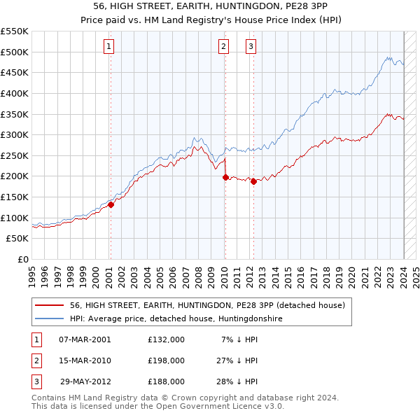 56, HIGH STREET, EARITH, HUNTINGDON, PE28 3PP: Price paid vs HM Land Registry's House Price Index