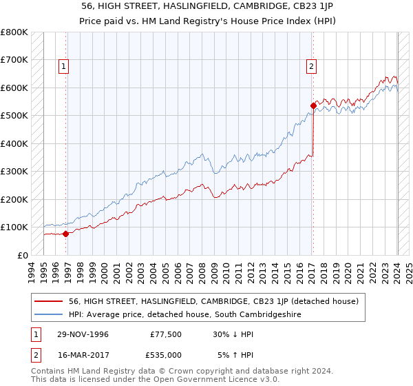 56, HIGH STREET, HASLINGFIELD, CAMBRIDGE, CB23 1JP: Price paid vs HM Land Registry's House Price Index