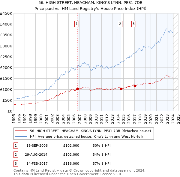 56, HIGH STREET, HEACHAM, KING'S LYNN, PE31 7DB: Price paid vs HM Land Registry's House Price Index