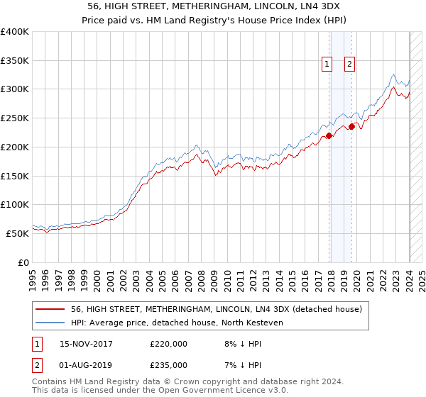 56, HIGH STREET, METHERINGHAM, LINCOLN, LN4 3DX: Price paid vs HM Land Registry's House Price Index