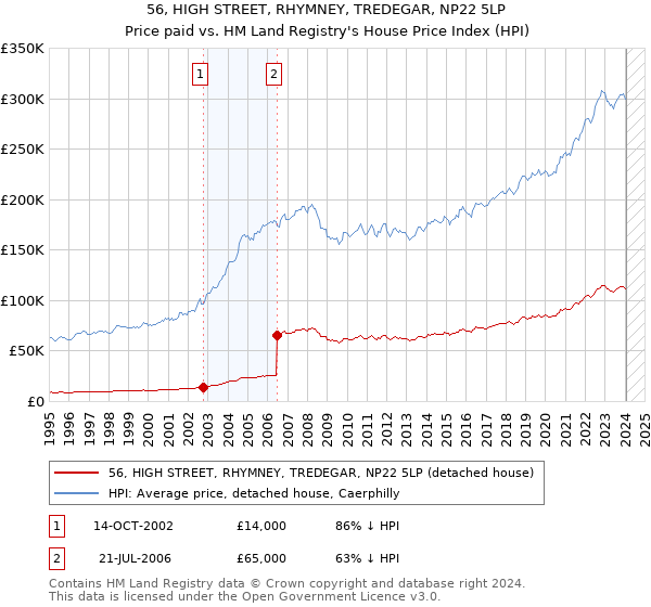 56, HIGH STREET, RHYMNEY, TREDEGAR, NP22 5LP: Price paid vs HM Land Registry's House Price Index