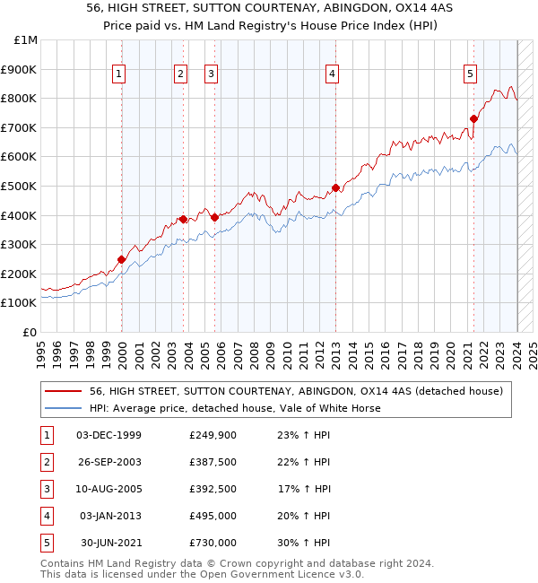 56, HIGH STREET, SUTTON COURTENAY, ABINGDON, OX14 4AS: Price paid vs HM Land Registry's House Price Index