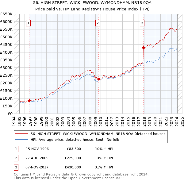 56, HIGH STREET, WICKLEWOOD, WYMONDHAM, NR18 9QA: Price paid vs HM Land Registry's House Price Index