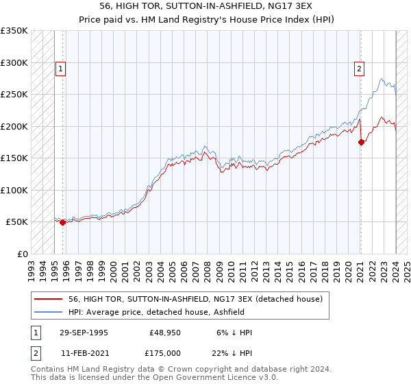 56, HIGH TOR, SUTTON-IN-ASHFIELD, NG17 3EX: Price paid vs HM Land Registry's House Price Index