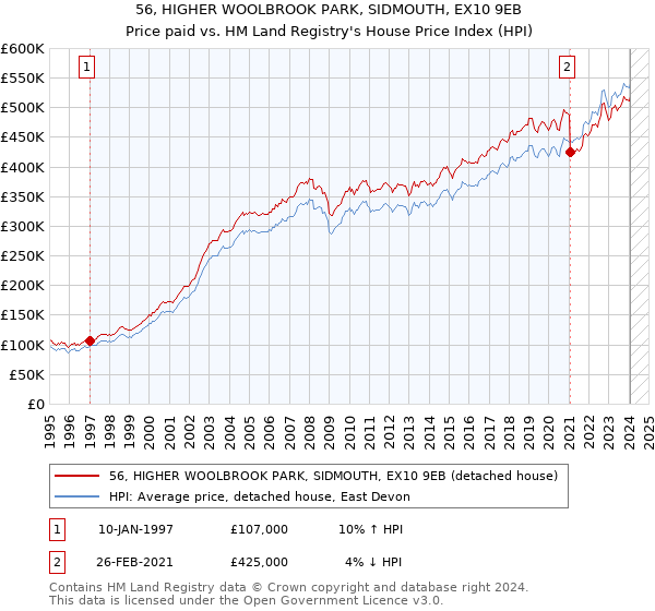 56, HIGHER WOOLBROOK PARK, SIDMOUTH, EX10 9EB: Price paid vs HM Land Registry's House Price Index