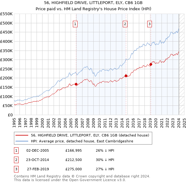 56, HIGHFIELD DRIVE, LITTLEPORT, ELY, CB6 1GB: Price paid vs HM Land Registry's House Price Index