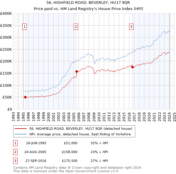 56, HIGHFIELD ROAD, BEVERLEY, HU17 9QR: Price paid vs HM Land Registry's House Price Index
