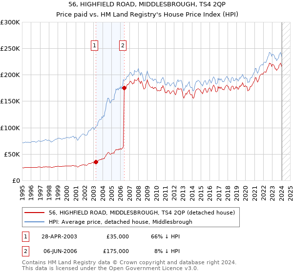 56, HIGHFIELD ROAD, MIDDLESBROUGH, TS4 2QP: Price paid vs HM Land Registry's House Price Index