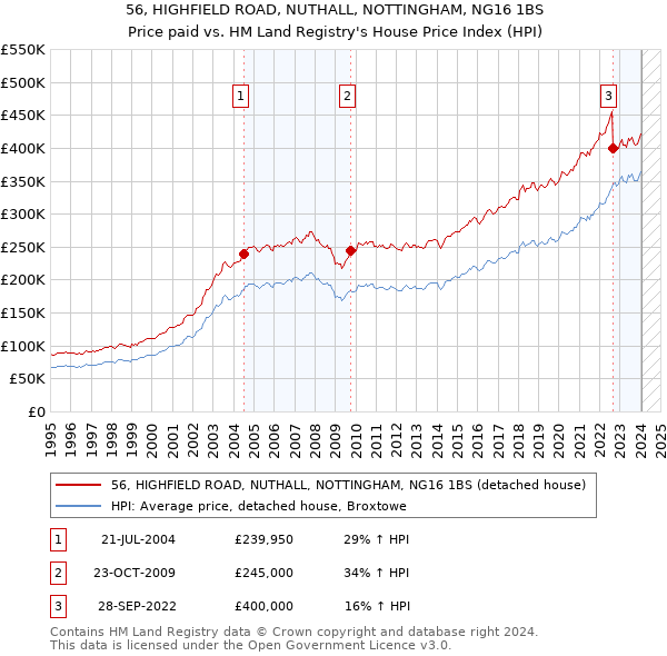 56, HIGHFIELD ROAD, NUTHALL, NOTTINGHAM, NG16 1BS: Price paid vs HM Land Registry's House Price Index