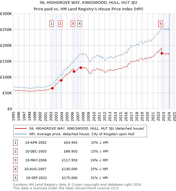 56, HIGHGROVE WAY, KINGSWOOD, HULL, HU7 3JU: Price paid vs HM Land Registry's House Price Index
