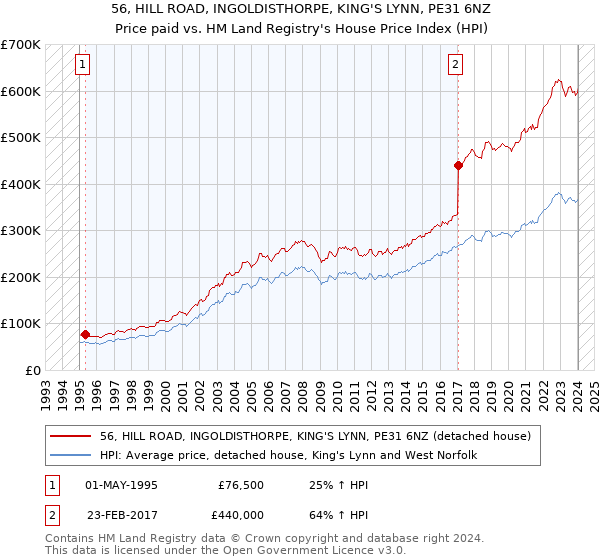 56, HILL ROAD, INGOLDISTHORPE, KING'S LYNN, PE31 6NZ: Price paid vs HM Land Registry's House Price Index