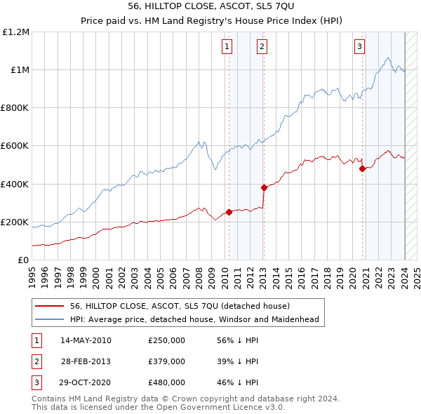 56, HILLTOP CLOSE, ASCOT, SL5 7QU: Price paid vs HM Land Registry's House Price Index
