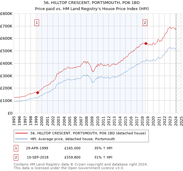 56, HILLTOP CRESCENT, PORTSMOUTH, PO6 1BD: Price paid vs HM Land Registry's House Price Index