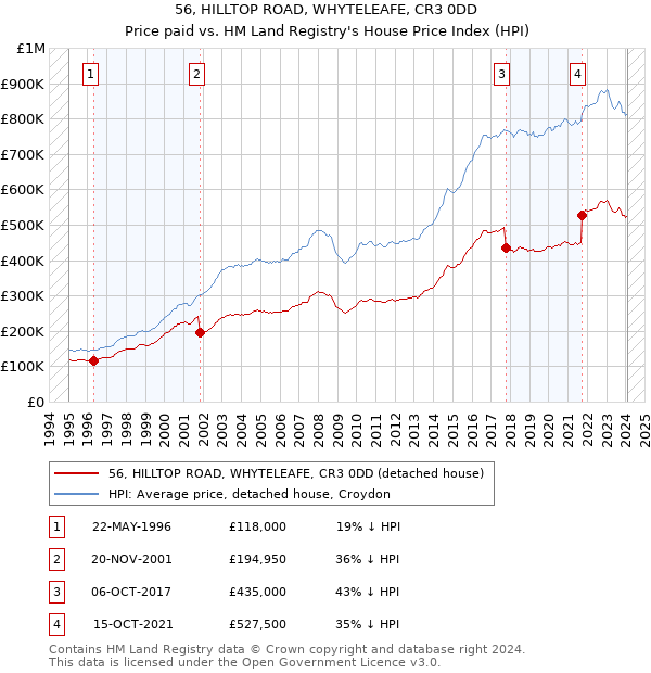 56, HILLTOP ROAD, WHYTELEAFE, CR3 0DD: Price paid vs HM Land Registry's House Price Index