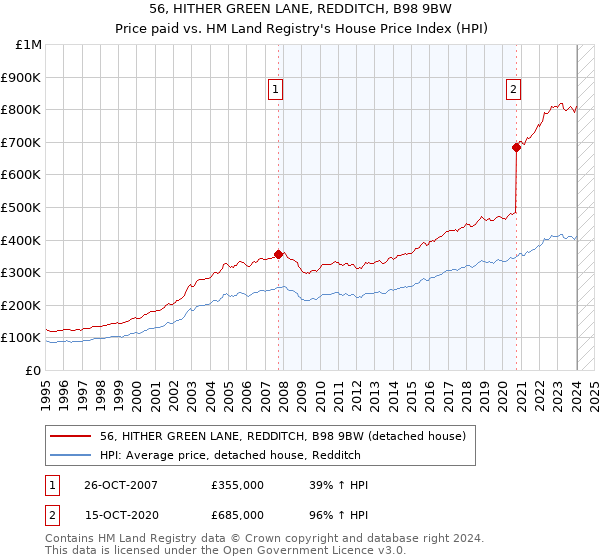56, HITHER GREEN LANE, REDDITCH, B98 9BW: Price paid vs HM Land Registry's House Price Index