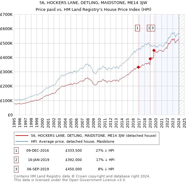 56, HOCKERS LANE, DETLING, MAIDSTONE, ME14 3JW: Price paid vs HM Land Registry's House Price Index