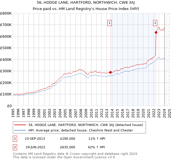 56, HODGE LANE, HARTFORD, NORTHWICH, CW8 3AJ: Price paid vs HM Land Registry's House Price Index