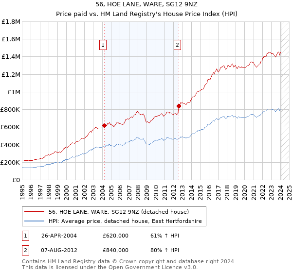 56, HOE LANE, WARE, SG12 9NZ: Price paid vs HM Land Registry's House Price Index