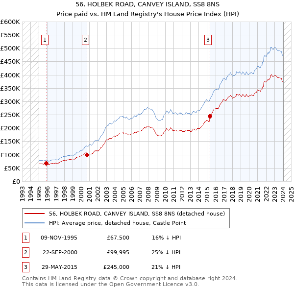 56, HOLBEK ROAD, CANVEY ISLAND, SS8 8NS: Price paid vs HM Land Registry's House Price Index