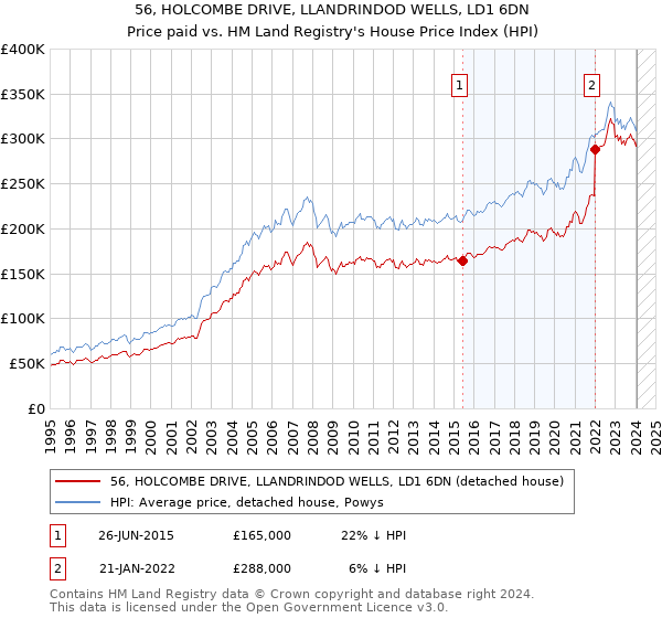 56, HOLCOMBE DRIVE, LLANDRINDOD WELLS, LD1 6DN: Price paid vs HM Land Registry's House Price Index