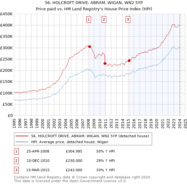 56, HOLCROFT DRIVE, ABRAM, WIGAN, WN2 5YP: Price paid vs HM Land Registry's House Price Index