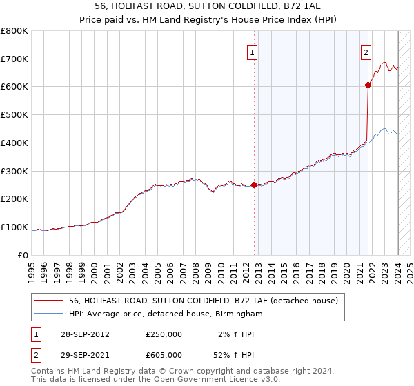 56, HOLIFAST ROAD, SUTTON COLDFIELD, B72 1AE: Price paid vs HM Land Registry's House Price Index