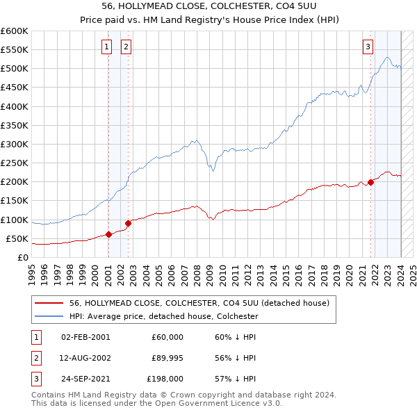 56, HOLLYMEAD CLOSE, COLCHESTER, CO4 5UU: Price paid vs HM Land Registry's House Price Index