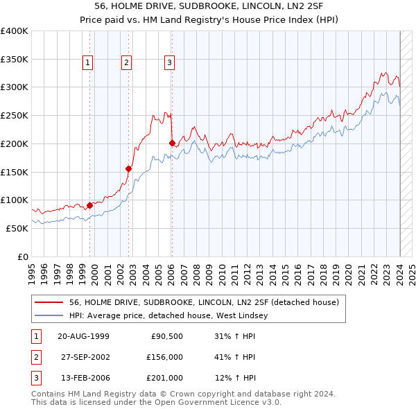 56, HOLME DRIVE, SUDBROOKE, LINCOLN, LN2 2SF: Price paid vs HM Land Registry's House Price Index
