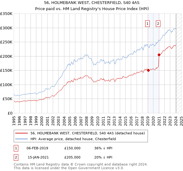 56, HOLMEBANK WEST, CHESTERFIELD, S40 4AS: Price paid vs HM Land Registry's House Price Index