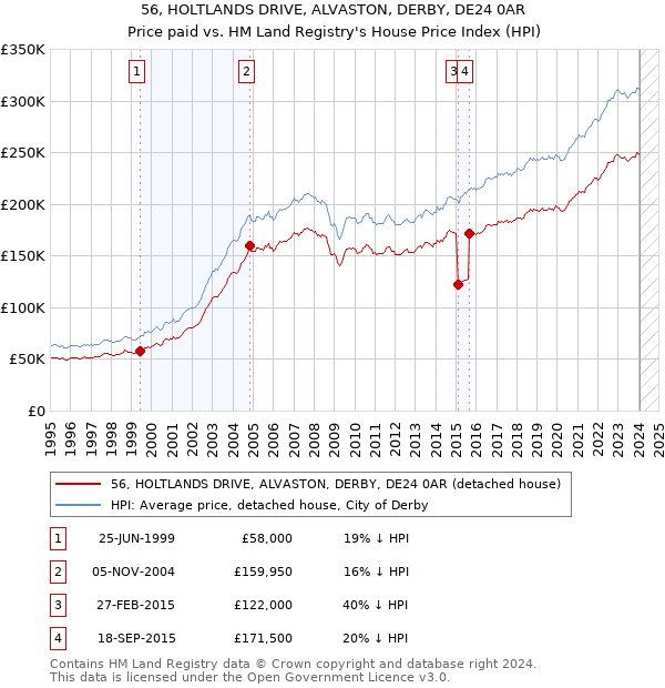 56, HOLTLANDS DRIVE, ALVASTON, DERBY, DE24 0AR: Price paid vs HM Land Registry's House Price Index