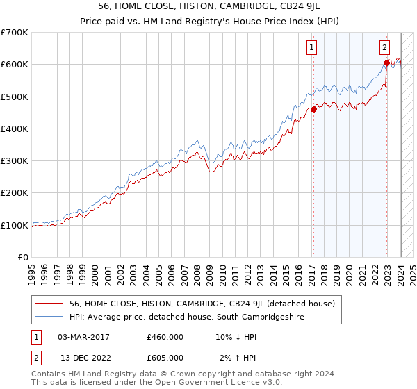 56, HOME CLOSE, HISTON, CAMBRIDGE, CB24 9JL: Price paid vs HM Land Registry's House Price Index