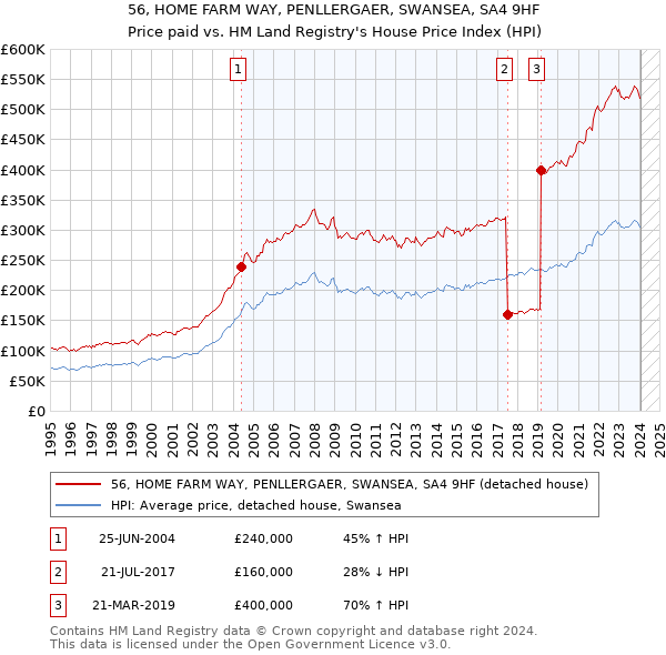 56, HOME FARM WAY, PENLLERGAER, SWANSEA, SA4 9HF: Price paid vs HM Land Registry's House Price Index